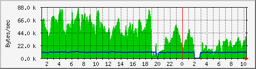 emule-1 Traffic Graph
