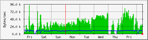 week