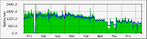 week